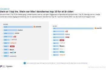 Top 10: Her er danskernes foretrukne webshops