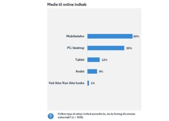 Danskerne foretrækker mobilen når de shopper på nettet